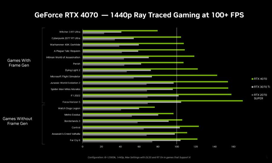 Nvidia GeForce RTX 4070 - Gaming