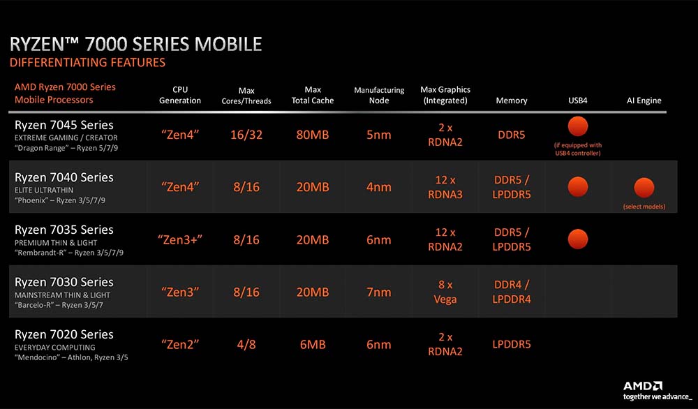 AMD Ryzen 7000 Series Mobile - Specs