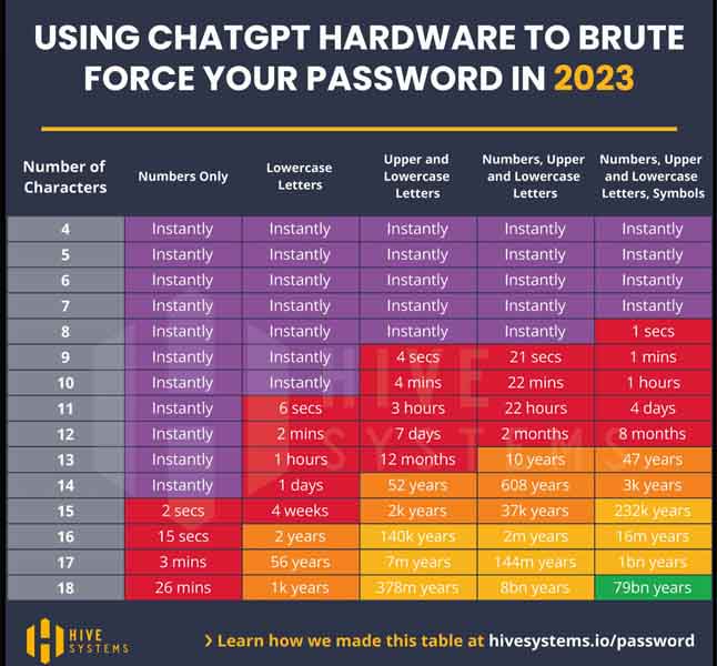 Brute Force Passwords with ChatGPT in 2023