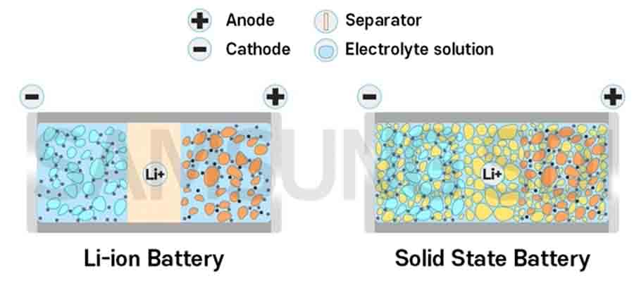 Lithium ion vs Solid State Batteries