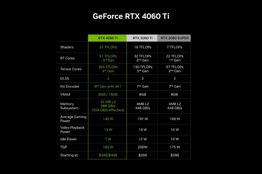 NVIDIA RTX 4060 Ti Comparison