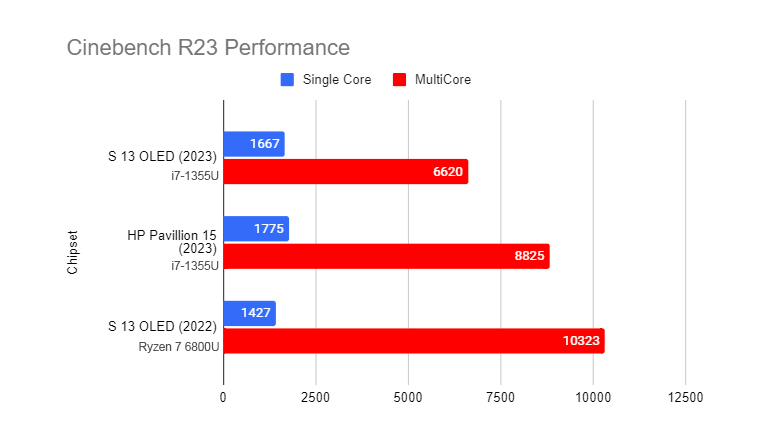 Cinebench R23 Scores Zenbook S13 2022 and S 13 2023