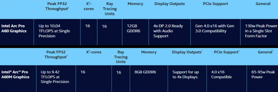 Intel Arc Pro A60 A60M GPU specs