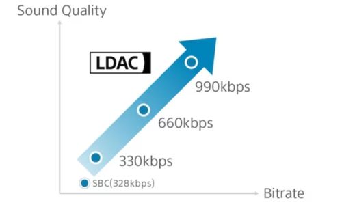 LDAC-different-connection-profiles