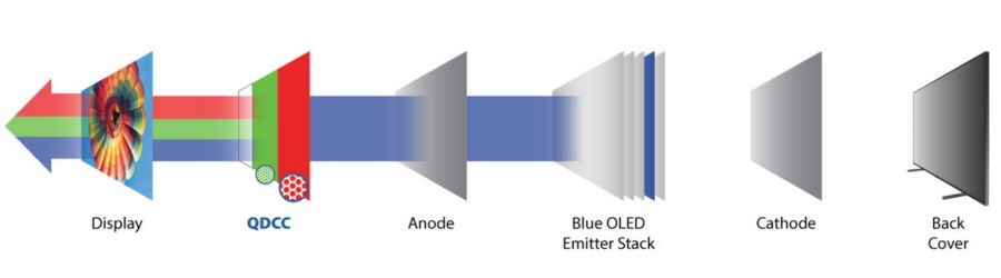 QD-OLED-technology