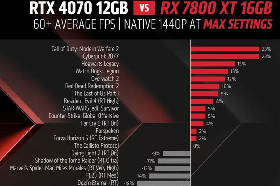 Radeon RX 7800 XT vs RTX 4070
