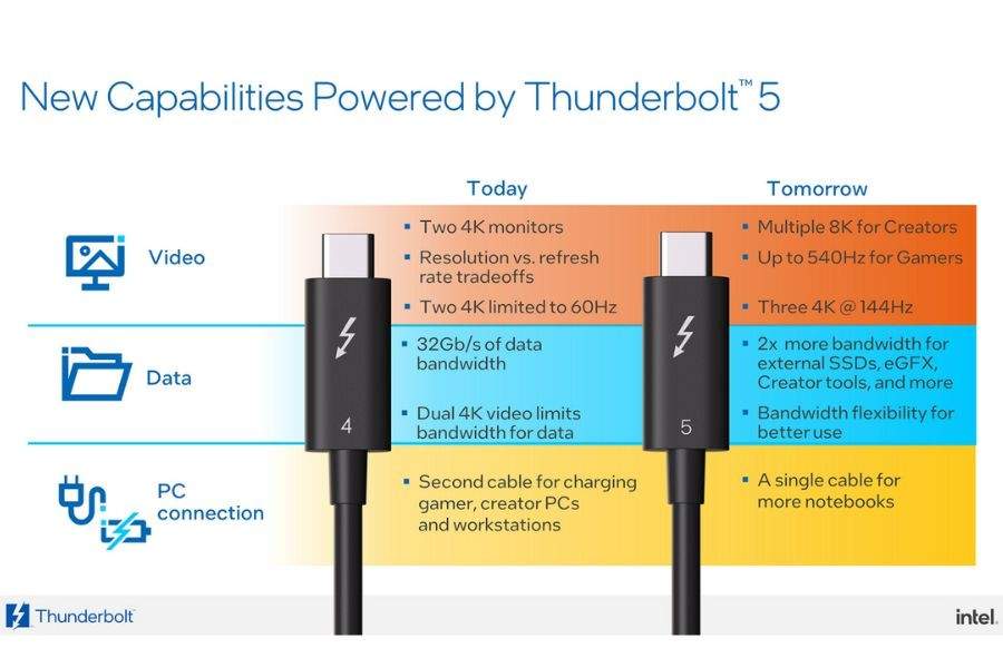 Intel Thunderbolt 5 capabilities