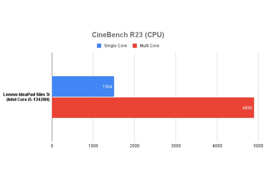 Lenovo IdeaPad Slim 3i CineBench R23