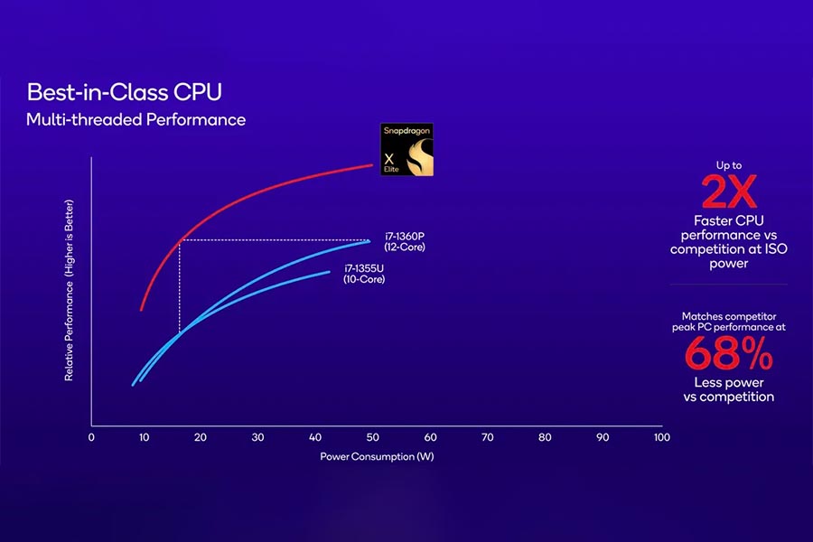 Snapdragon X Elite vs i7 13th Gen CPU