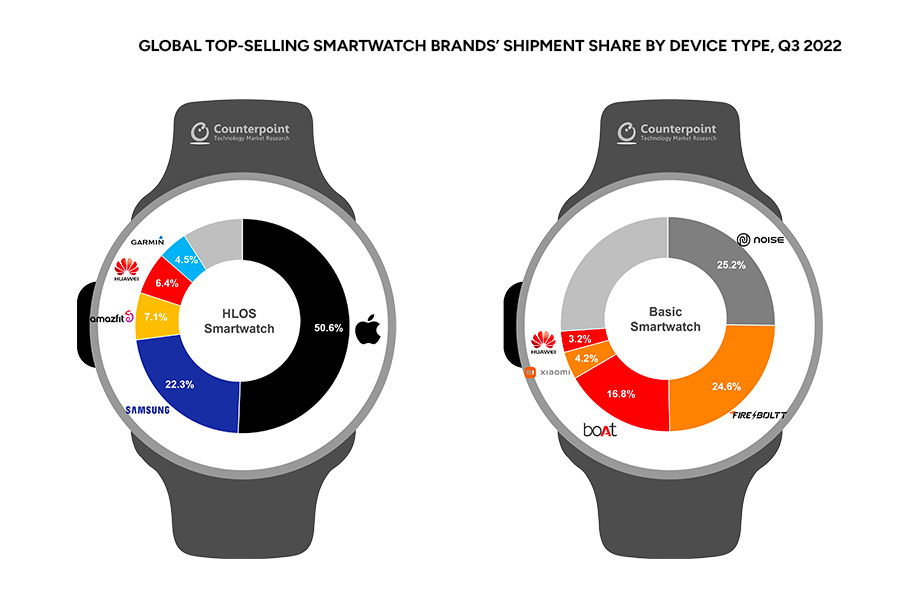 Global Smartwatch Market Share 2023
