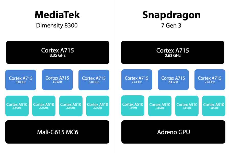 MediaTek Dimensity 8300 vs Snapdragon 7 Gen 3 CPU Performance