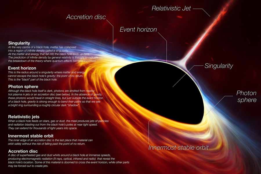 Black Hole structure