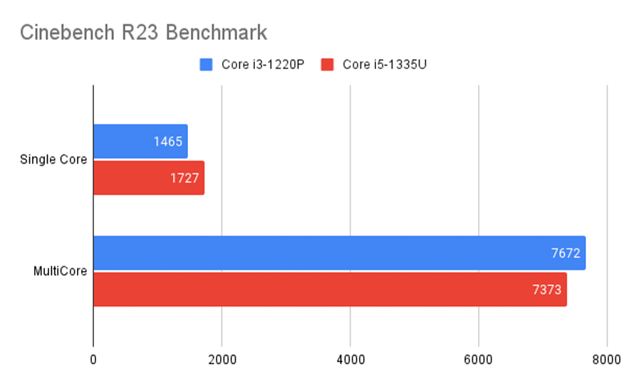 Core i3 1220p vs Core i5 1335U Cinebench R23