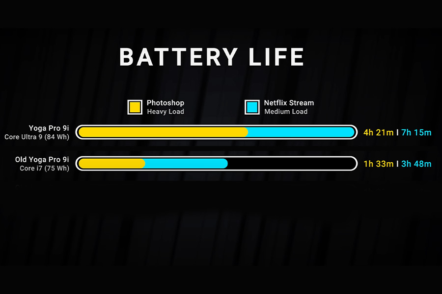 Lenovo Yoga Pro 9i Battery Life Comparision
