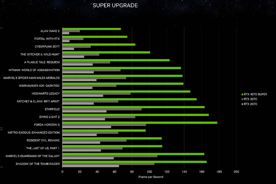 NVIDIA RTX 4070 Super Gaming Chart