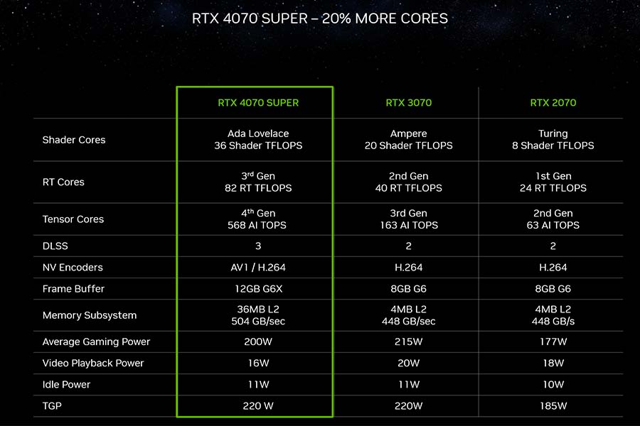 NVIDIA RTX 4070 Super specs