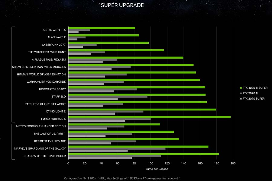 NVIDIA RTX 4070 Ti Super Gaming Chart
