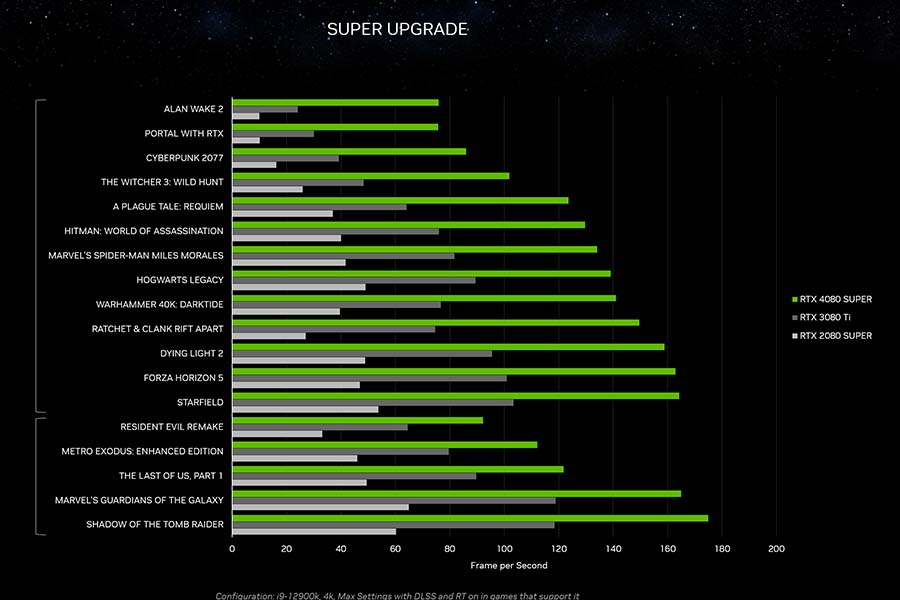 RTX 4080 Super Gaming Chart