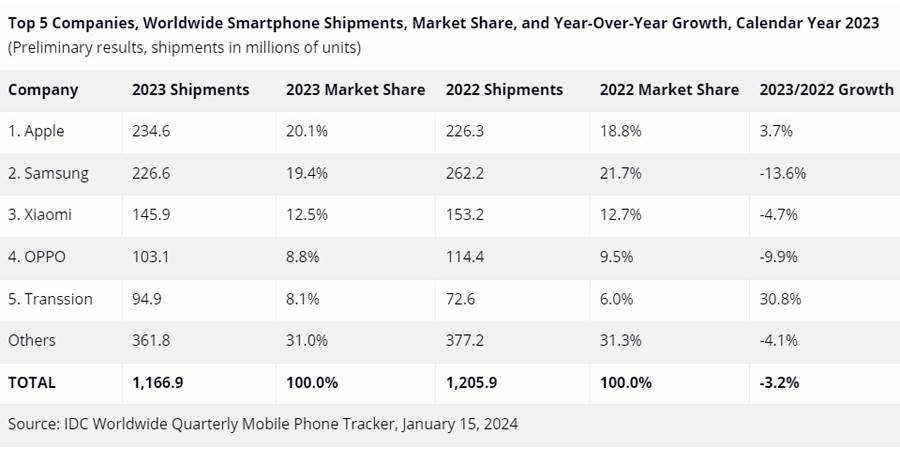 Smartphone market share 2023