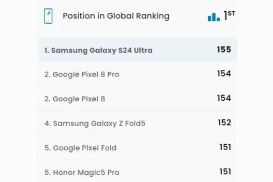 DXOMARK Screen Global Ranking