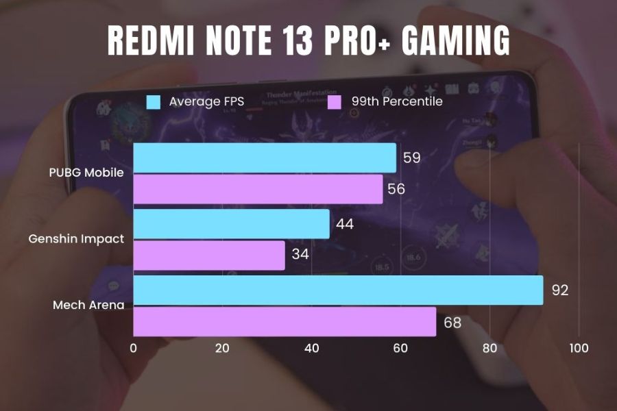 Redmi Note 13 Pro+ Gaming Graph