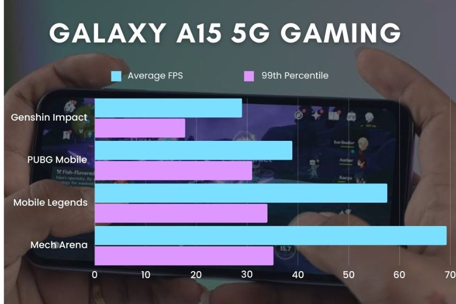 Galaxy A15 5G gaming results