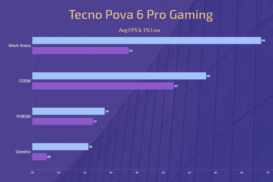 Tecno Pova 6 Pro Gaming Scores