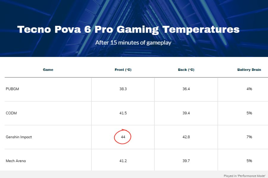Tecno Pova 6 Pro Review Gaming Temperature Table