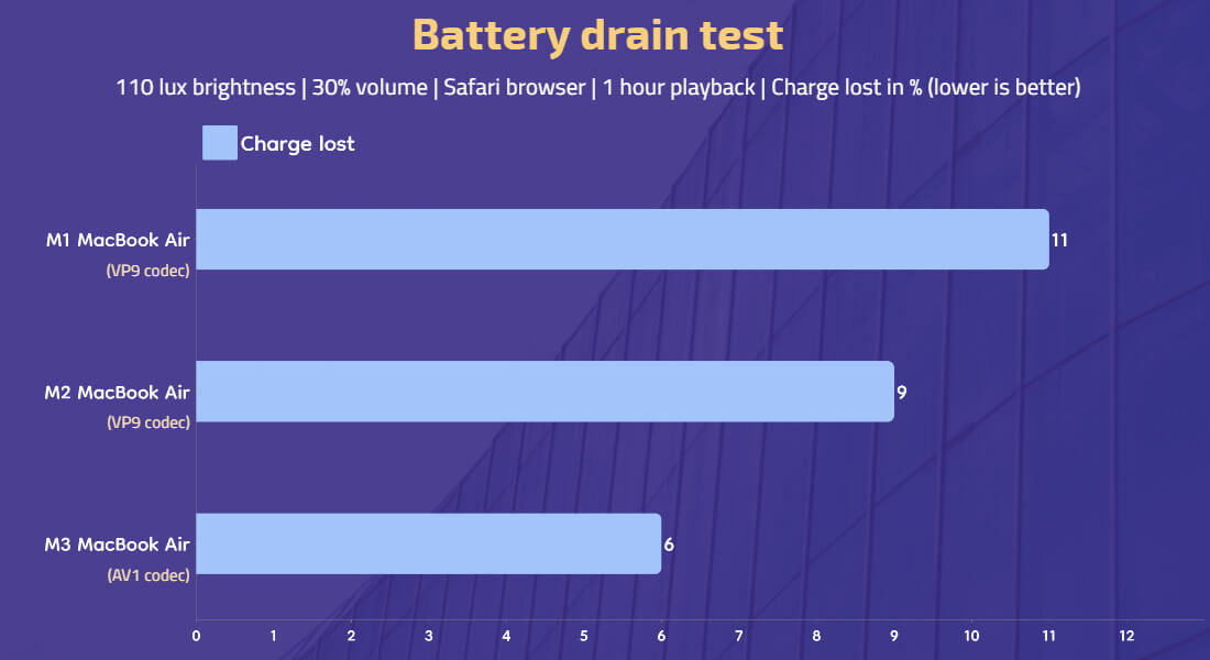 M1 M2 M3 MacBook Air - Battery drain test