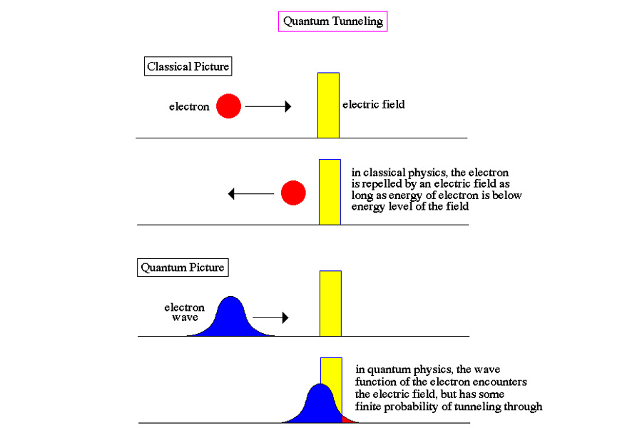 Quantum tunneling