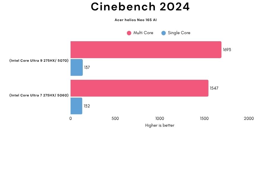 Cinebench-2024-Bechmark Acer Helios Neo 16S AI (2025) Review – Gadgetbyte